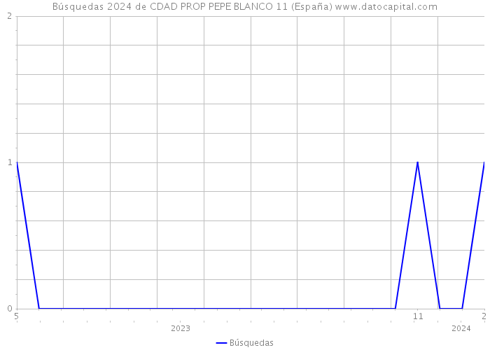 Búsquedas 2024 de CDAD PROP PEPE BLANCO 11 (España) 