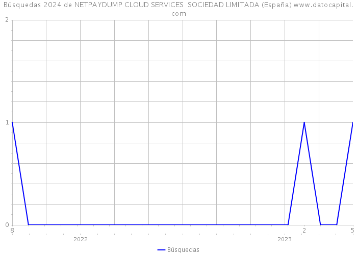 Búsquedas 2024 de NETPAYDUMP CLOUD SERVICES SOCIEDAD LIMITADA (España) 