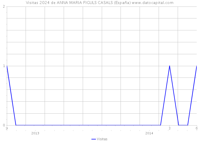 Visitas 2024 de ANNA MARIA FIGULS CASALS (España) 
