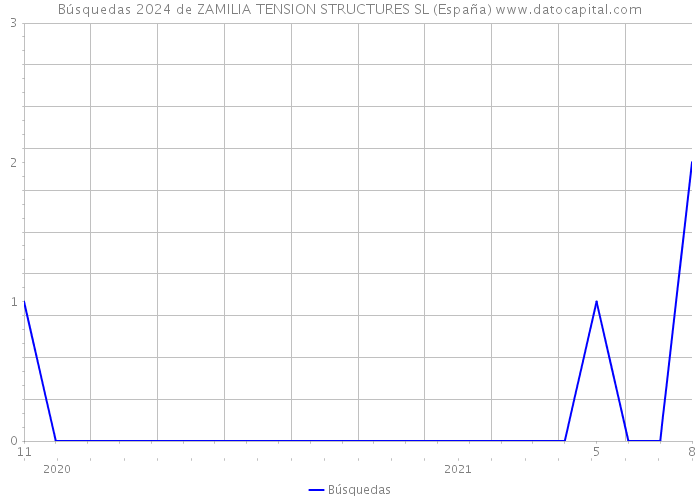 Búsquedas 2024 de ZAMILIA TENSION STRUCTURES SL (España) 