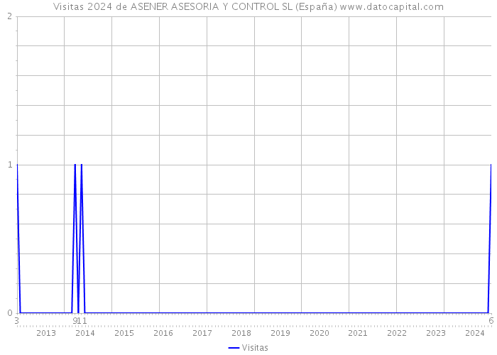 Visitas 2024 de ASENER ASESORIA Y CONTROL SL (España) 