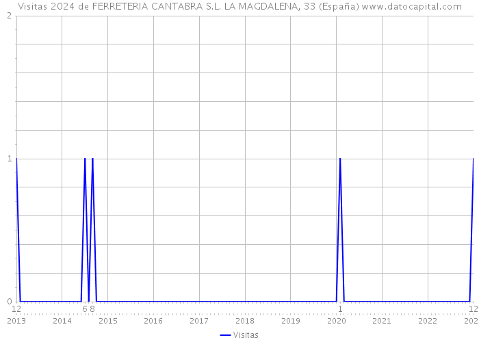 Visitas 2024 de FERRETERIA CANTABRA S.L. LA MAGDALENA, 33 (España) 