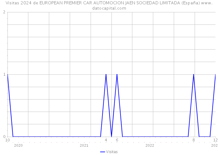 Visitas 2024 de EUROPEAN PREMIER CAR AUTOMOCION JAEN SOCIEDAD LIMITADA (España) 