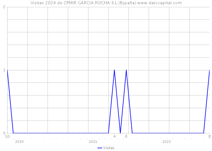 Visitas 2024 de CPMIR GARCIA ROCHA S.L (España) 