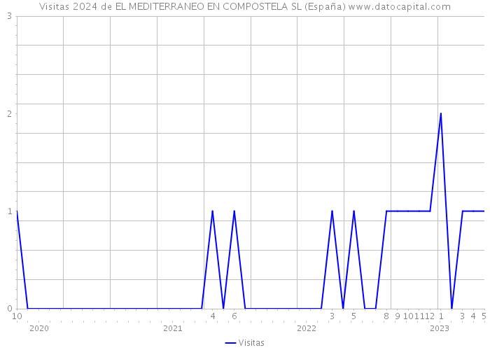 Visitas 2024 de EL MEDITERRANEO EN COMPOSTELA SL (España) 