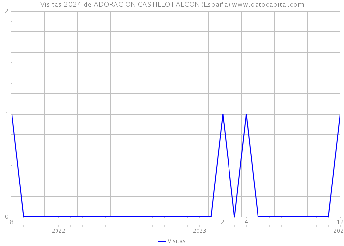 Visitas 2024 de ADORACION CASTILLO FALCON (España) 
