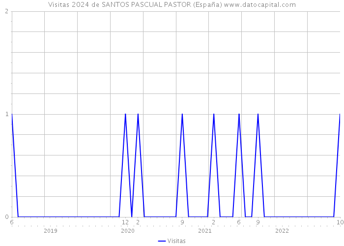 Visitas 2024 de SANTOS PASCUAL PASTOR (España) 