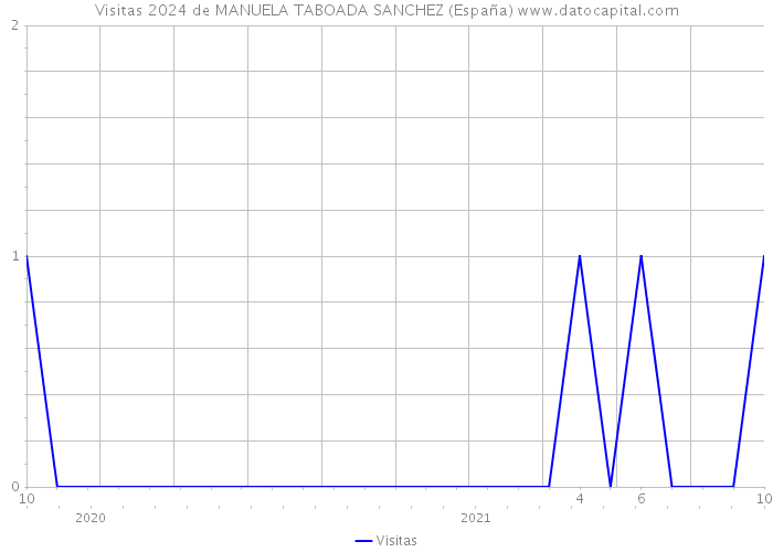 Visitas 2024 de MANUELA TABOADA SANCHEZ (España) 