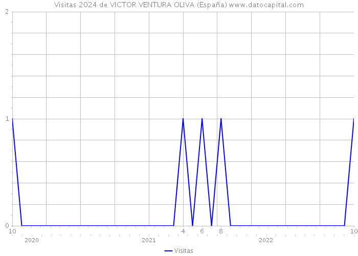 Visitas 2024 de VICTOR VENTURA OLIVA (España) 
