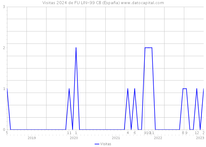 Visitas 2024 de FU LIN-99 CB (España) 