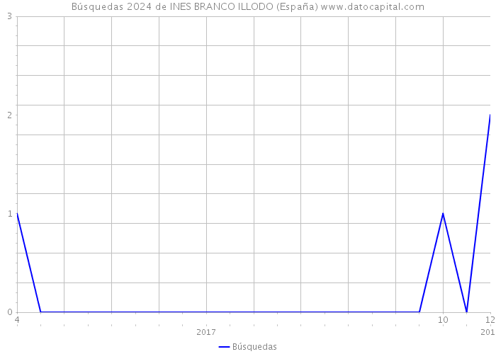 Búsquedas 2024 de INES BRANCO ILLODO (España) 
