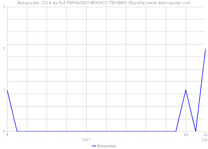 Búsquedas 2024 de RUI FERNANDO BRANCO TEIXEIRA (España) 