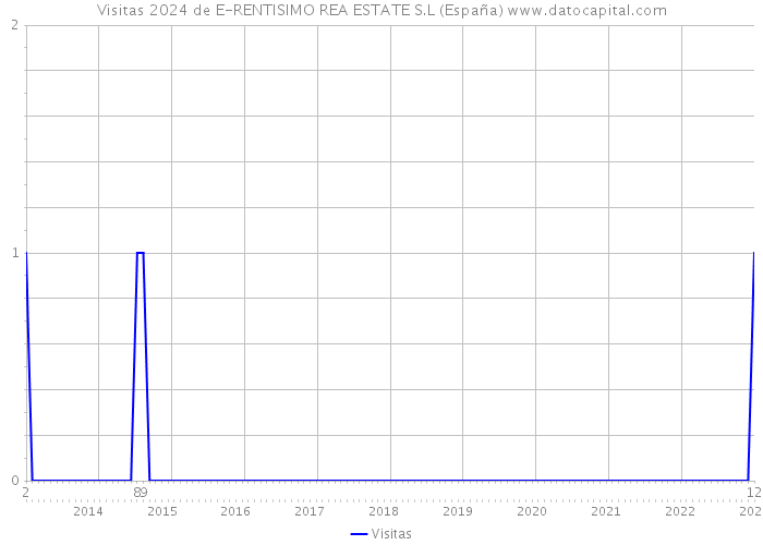 Visitas 2024 de E-RENTISIMO REA ESTATE S.L (España) 
