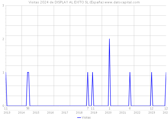 Visitas 2024 de DISPLAY AL EXITO SL (España) 