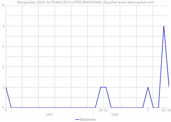 Búsquedas 2024 de FRANCISCA LOPEZ BARAHONA (España) 
