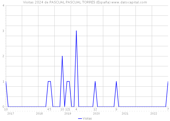 Visitas 2024 de PASCUAL PASCUAL TORRES (España) 