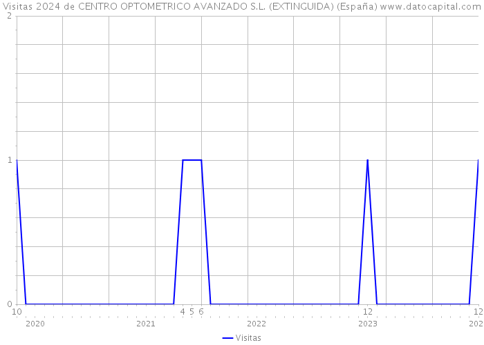 Visitas 2024 de CENTRO OPTOMETRICO AVANZADO S.L. (EXTINGUIDA) (España) 