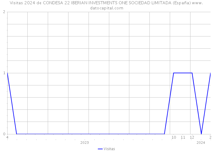 Visitas 2024 de CONDESA 22 IBERIAN INVESTMENTS ONE SOCIEDAD LIMITADA (España) 