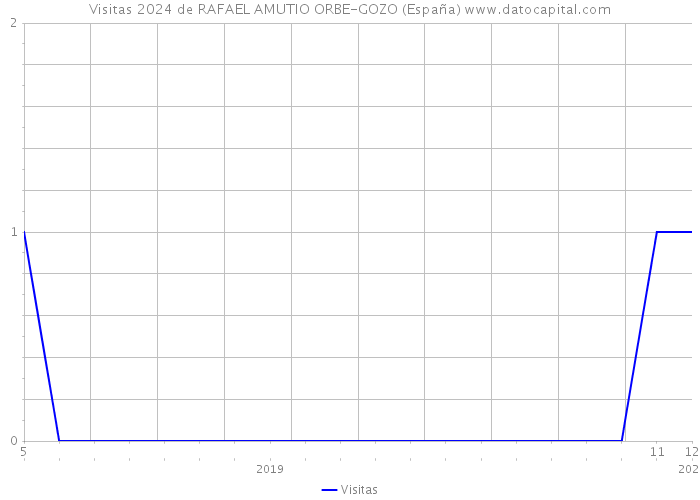 Visitas 2024 de RAFAEL AMUTIO ORBE-GOZO (España) 