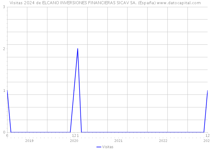 Visitas 2024 de ELCANO INVERSIONES FINANCIERAS SICAV SA. (España) 