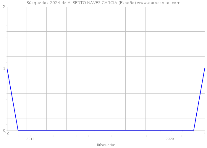 Búsquedas 2024 de ALBERTO NAVES GARCIA (España) 