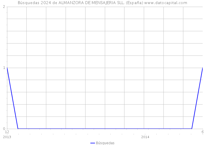 Búsquedas 2024 de ALMANZORA DE MENSAJERIA SLL. (España) 