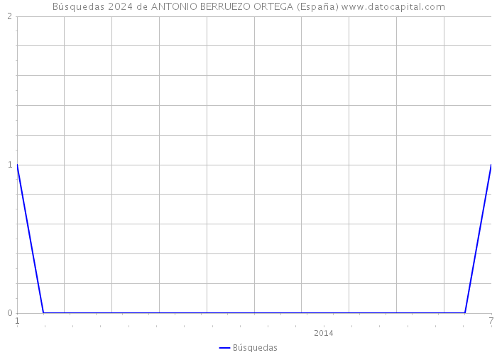 Búsquedas 2024 de ANTONIO BERRUEZO ORTEGA (España) 