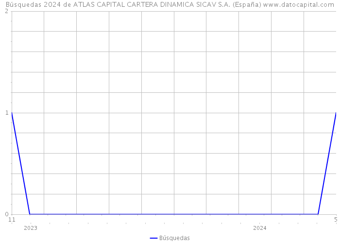 Búsquedas 2024 de ATLAS CAPITAL CARTERA DINAMICA SICAV S.A. (España) 
