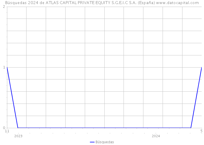 Búsquedas 2024 de ATLAS CAPITAL PRIVATE EQUITY S.G.E.I.C S.A. (España) 