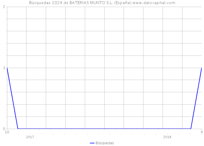 Búsquedas 2024 de BATERIAS MUNTO S.L. (España) 