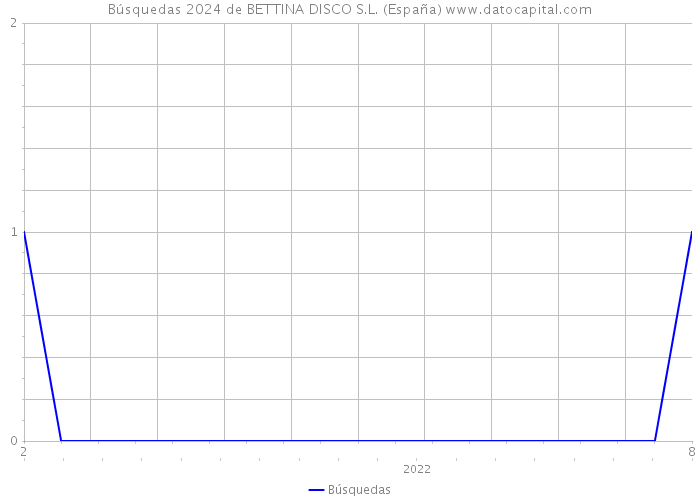 Búsquedas 2024 de BETTINA DISCO S.L. (España) 