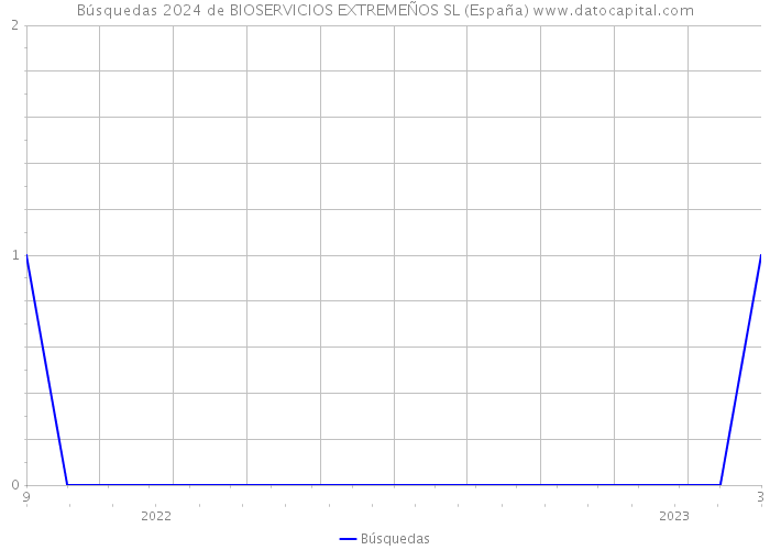 Búsquedas 2024 de BIOSERVICIOS EXTREMEÑOS SL (España) 