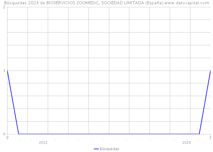 Búsquedas 2024 de BIOSERVICIOS ZOOMEDIC, SOCIEDAD LIMITADA (España) 