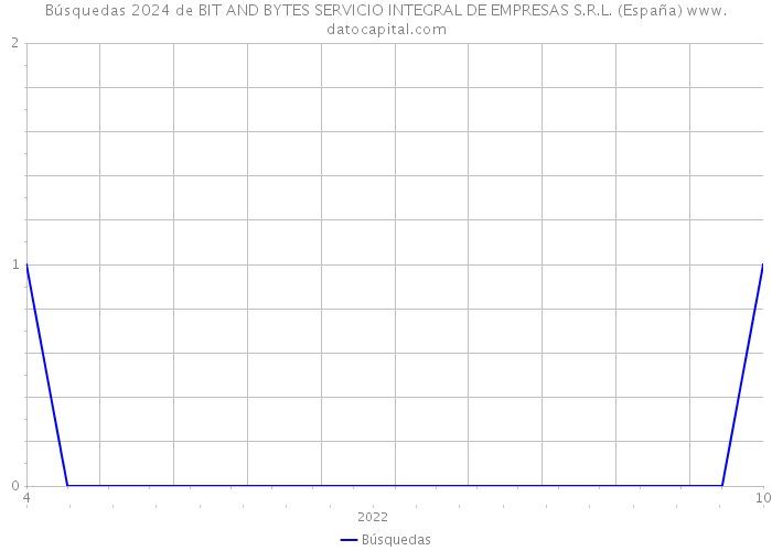 Búsquedas 2024 de BIT AND BYTES SERVICIO INTEGRAL DE EMPRESAS S.R.L. (España) 