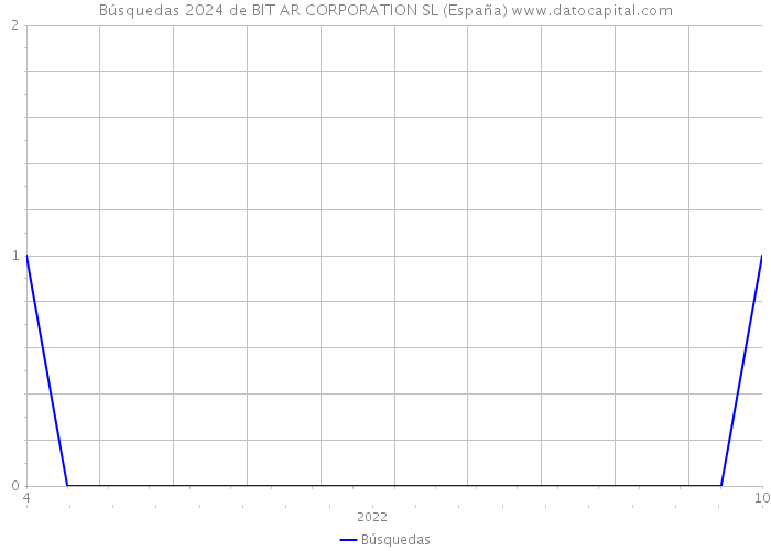 Búsquedas 2024 de BIT AR CORPORATION SL (España) 