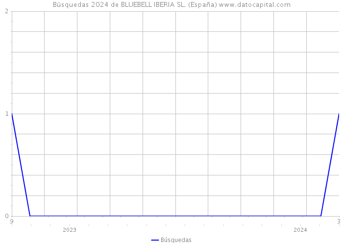 Búsquedas 2024 de BLUEBELL IBERIA SL. (España) 