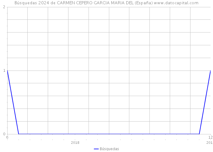Búsquedas 2024 de CARMEN CEPERO GARCIA MARIA DEL (España) 