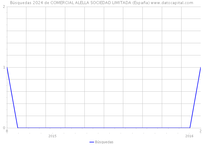 Búsquedas 2024 de COMERCIAL ALELLA SOCIEDAD LIMITADA (España) 