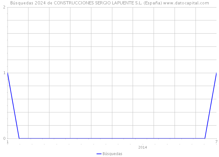 Búsquedas 2024 de CONSTRUCCIONES SERGIO LAPUENTE S.L. (España) 
