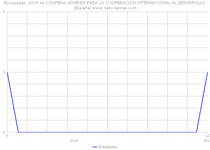 Búsquedas 2024 de COOPERA-JOVENES PARA LA COOPERACION INTERNACIONAL AL DESARROLLO (España) 
