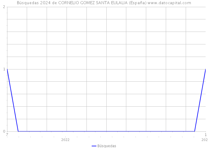 Búsquedas 2024 de CORNELIO GOMEZ SANTA EULALIA (España) 