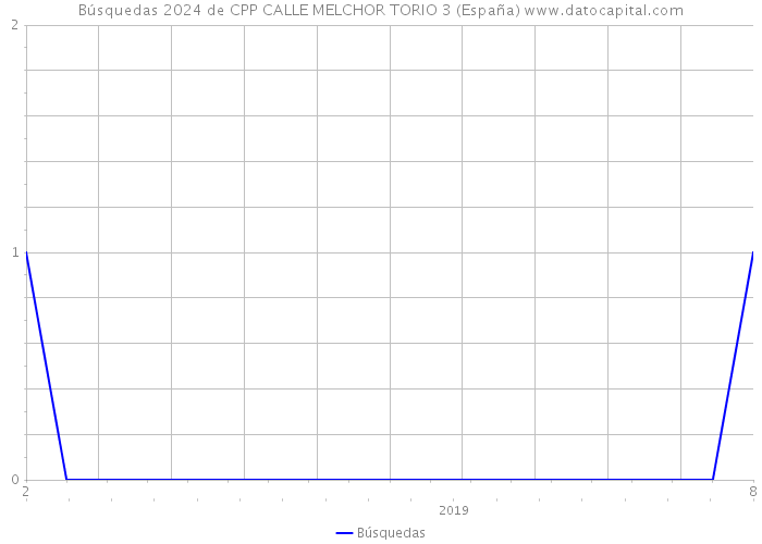 Búsquedas 2024 de CPP CALLE MELCHOR TORIO 3 (España) 