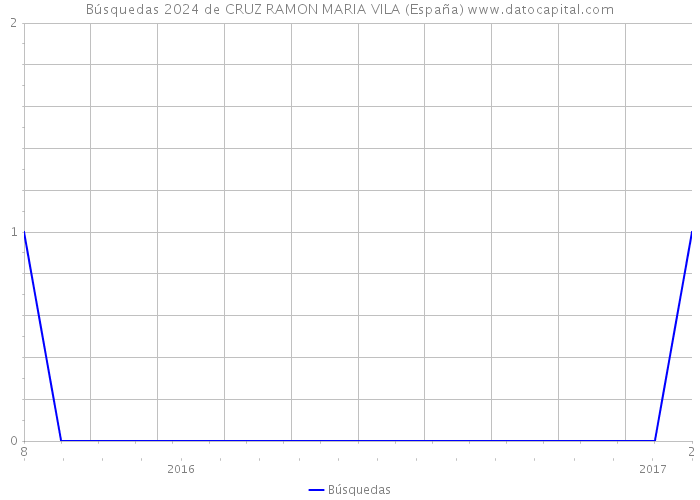 Búsquedas 2024 de CRUZ RAMON MARIA VILA (España) 