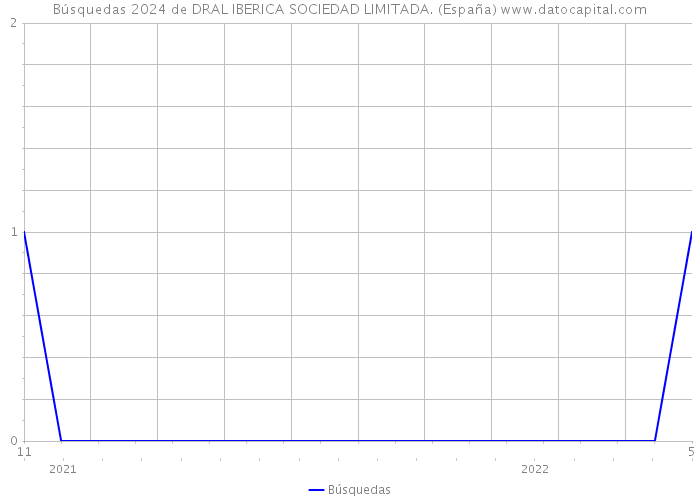Búsquedas 2024 de DRAL IBERICA SOCIEDAD LIMITADA. (España) 
