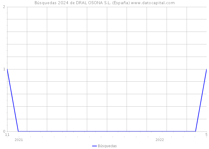 Búsquedas 2024 de DRAL OSONA S.L. (España) 