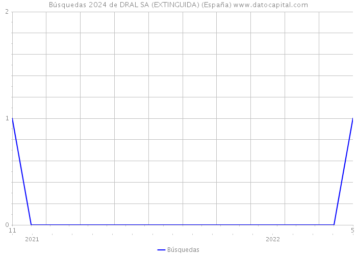 Búsquedas 2024 de DRAL SA (EXTINGUIDA) (España) 