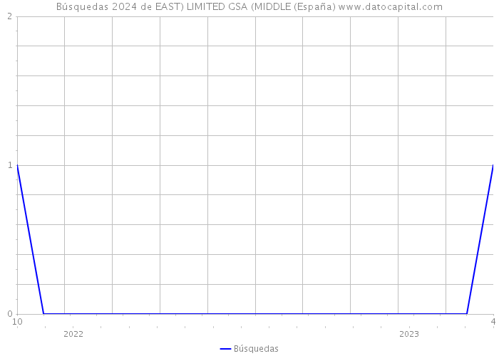 Búsquedas 2024 de EAST) LIMITED GSA (MIDDLE (España) 