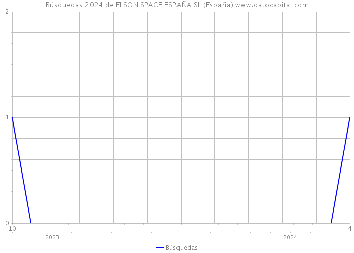 Búsquedas 2024 de ELSON SPACE ESPAÑA SL (España) 