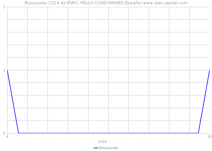 Búsquedas 2024 de ENRIC RELLO CONDOMINES (España) 