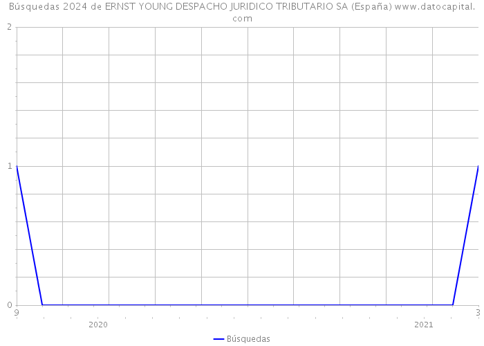 Búsquedas 2024 de ERNST YOUNG DESPACHO JURIDICO TRIBUTARIO SA (España) 